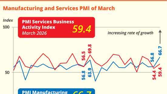 Seasonal pop helps economy plough ahead in March despite geopolitical tensions