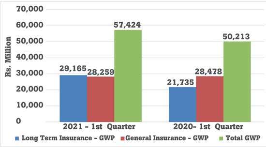 Insurance industry records GWP growth of 14% in 1Q21