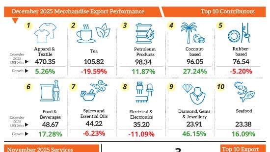 Sri Lanka exports top US $ 17.2bn in 2025