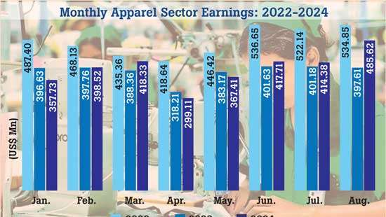 Apparel sector earnings cross US $ 3bn