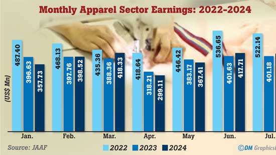 July apparel export earnings up 3.3% YoY