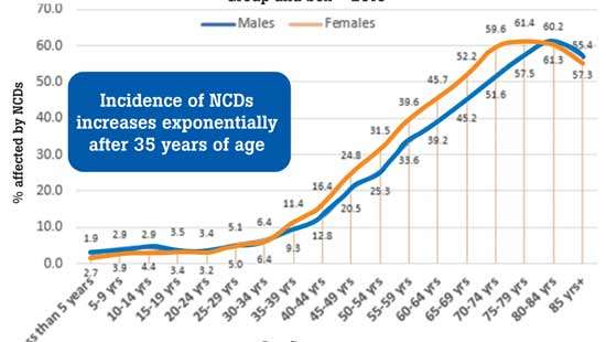 Controlling NCDs in Sri Lanka in age of a pandemic