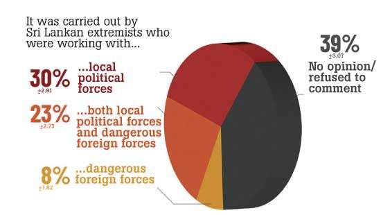 Over 50% of Lankans say local political forces behind Easter Sunday attacks: Survey