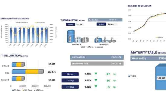 Bond yields tick higher on extended selling