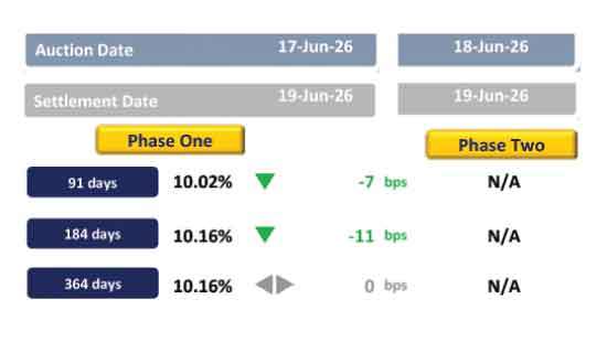 Secondary market activity surges on pre-auction buying interest