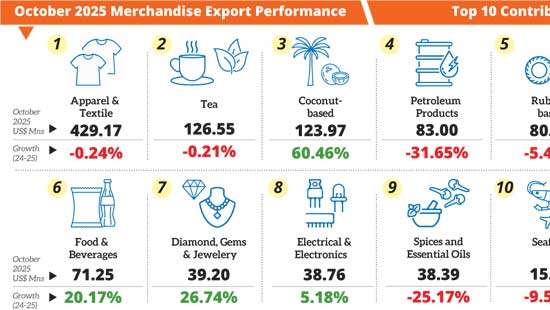 Exports break US$ 14.4bn barrier in 10 months