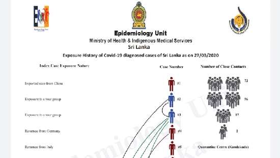 Exposure history of COVID-19 patients in Sri Lanka as of March 27th