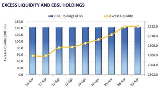 Yields edge down amid tepid volumes