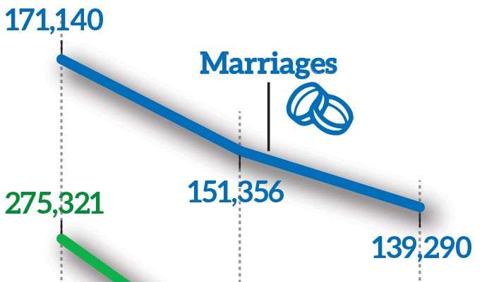 Sharp decline in marriages, births, and population growth in the country