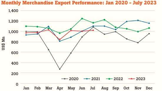 Apparel exports lead decline  in July merchandise exports