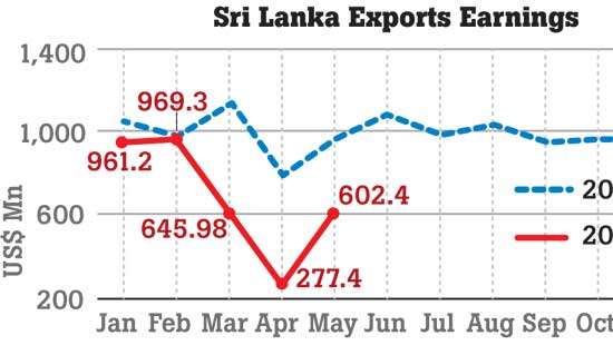 Merchandise exports bounce back in May