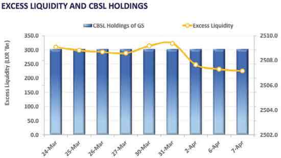 Selling pressure nudges yield curve slightly upward