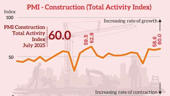Construction boom continues
