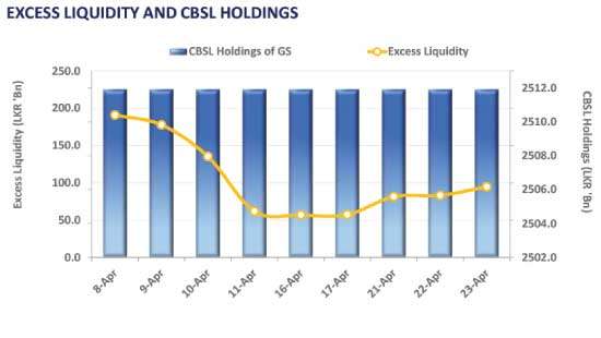 Yield curve dips from belly end