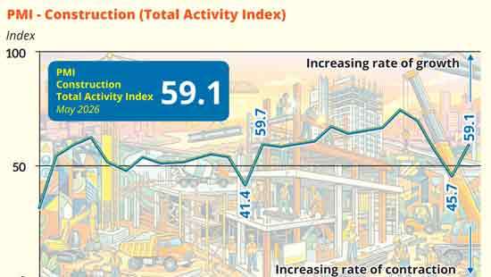 Construction firms report strong project pipeline despite mounting cost pressures