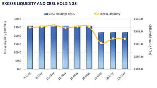 Selling pressure drives yields higher across the curve