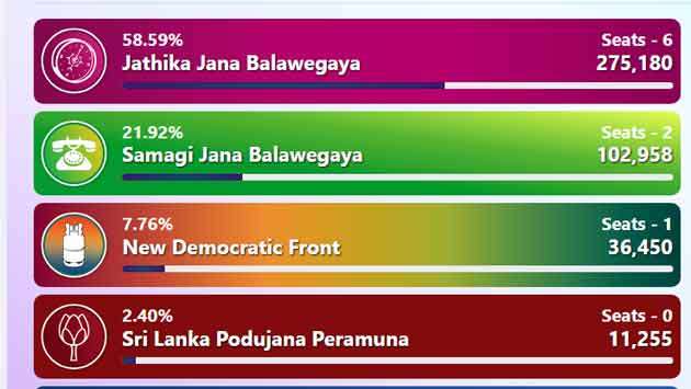 NPP wins 6 seats in Badulla, SJB secures 2, NDF 1