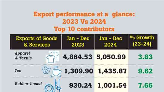 Merchandise exports anchor US $ 12.7bn revenue in 2024