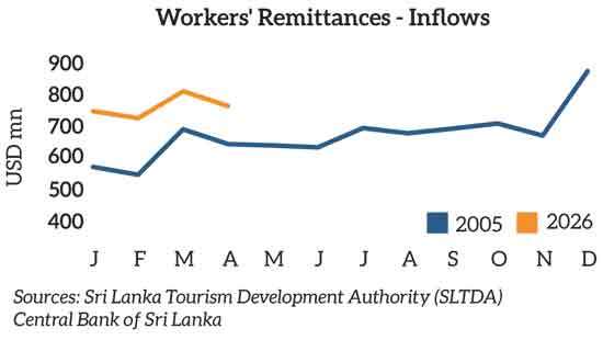 Remittances hold firm despite Iran war shock rippling through Mideast