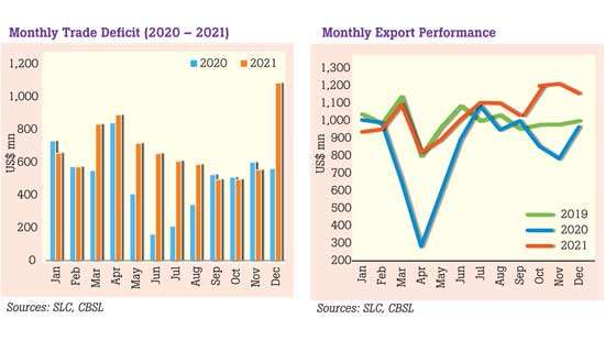 Record trade deficit in Dec. as imports top US $ 2bn