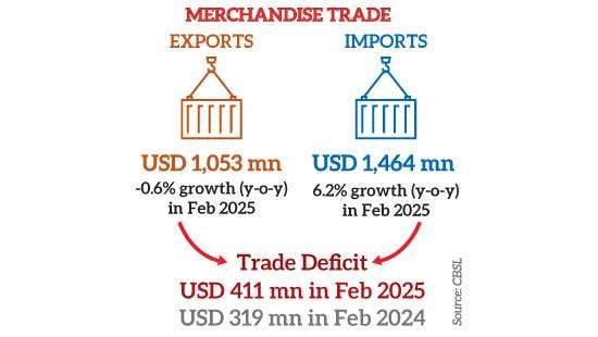 SL’s external sector shows mixed performance in February