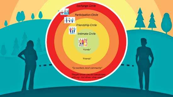 “Safe Circles” a tool for social distancing to combat COVID-19 in Sri Lanka