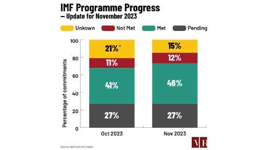 Budget 2024 enhances transparency in SL’s IMF programme progress;Verité Research