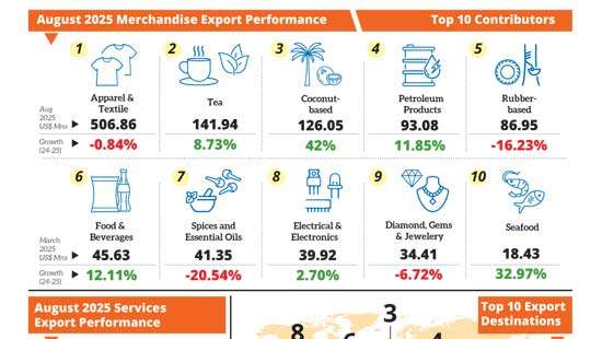 August exports top US$ 1.6bn as apparel falters
