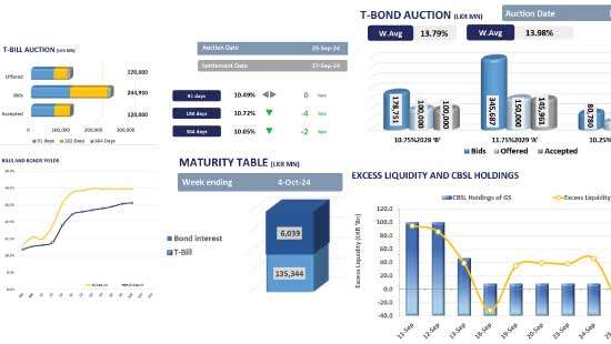 Buying interest persists as  uncertainty subsides post-election