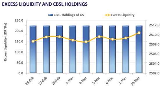 Yield curve remains unchanged on back of moderate volumes