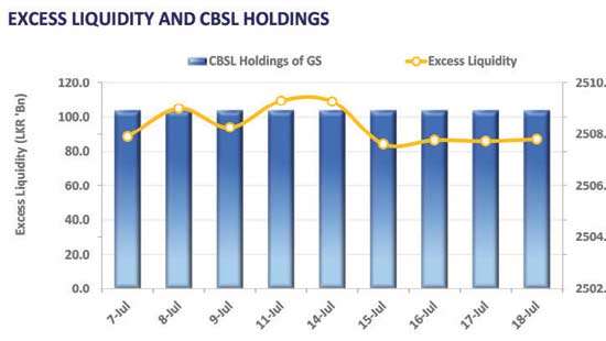 Continued lull in secondary market activity
