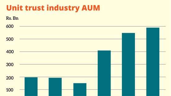 Unit Trust industry surpasses Rs. 587bn as investor appetite shifts to growth