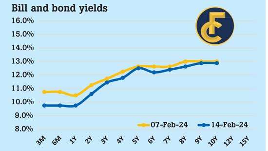 Auction yields edge down by almost 1% across board