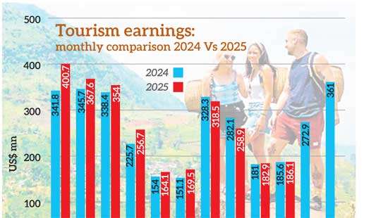 Tourism earnings sticky despite rising arrivals