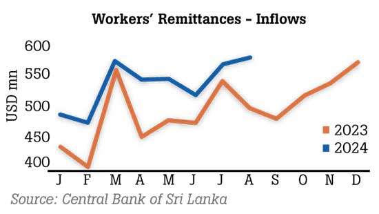 August remittances at robust US$ 578mn 