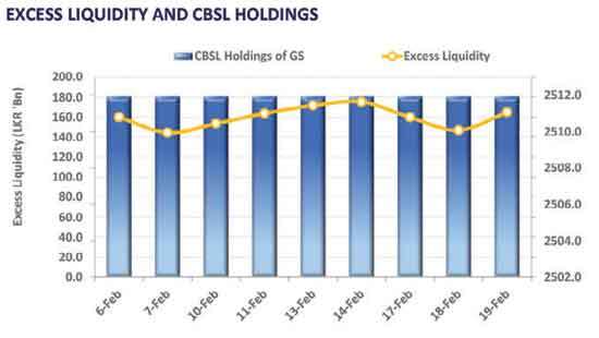 Auction yields slump; yields continue to decline