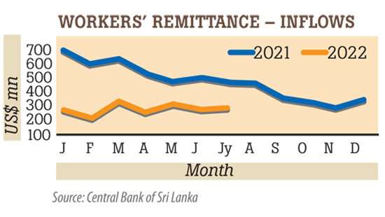 January-July remittance income plummets 50%