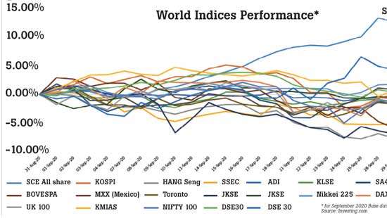 CSE’s ASPI outperforms all other global indexes in September