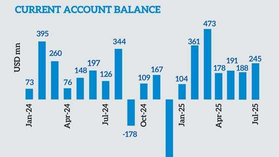 External sector momentum continues in July