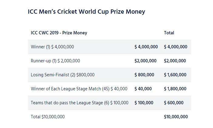 World Cup 2019 winners to bag $4m prize