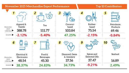 Exports rise 5.6% in November