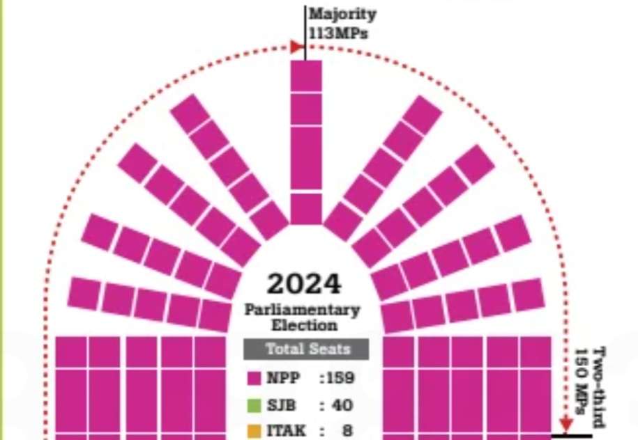 Composition of 10th Parliament