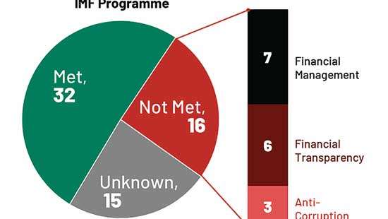 IMF programme: Will Sri Lanka succeed in  governance improvements?