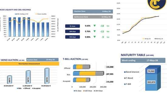 Auction yields on steady descent