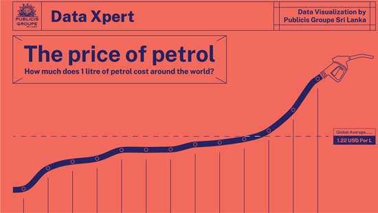 The price of petrol