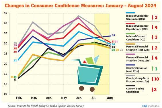 August consumer confidence down marginally in lead up to Presidential election