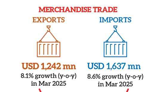 March current account surplus hits US$ 693mn