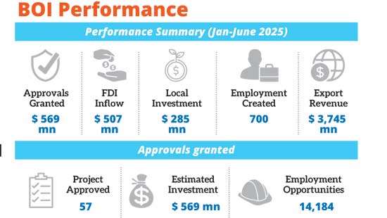 FDI more than doubles in 1H2025, signalling investor confidence