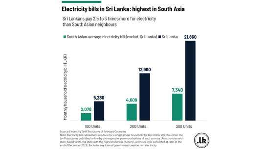 Sri Lanka tops South Asia with highest electricity charges