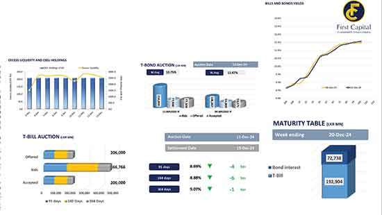 Secondary market activities take a slight pause